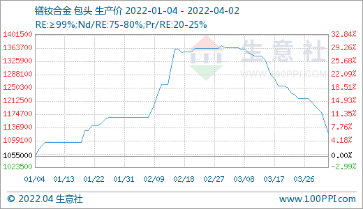 需求偏淡 稀土市場價格持續走低 需求偏淡 稀土市場價格持續走低