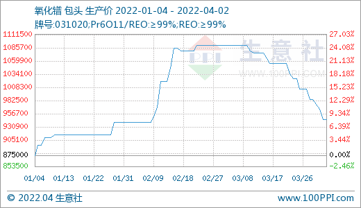 需求偏淡 稀土市場價格持續走低 需求偏淡 稀土市場價格持續走低