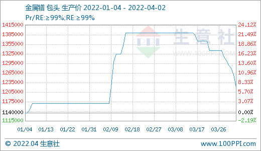 需求偏淡 稀土市場價格持續走低 需求偏淡 稀土市場價格持續走低