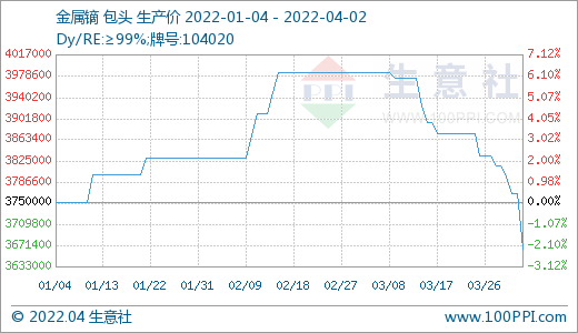 需求偏淡 稀土市場價格持續走低 需求偏淡 稀土市場價格持續走低