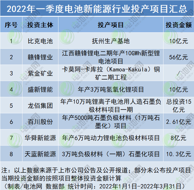 2022年一季度電池新能源行業(yè)投產(chǎn)項目匯總