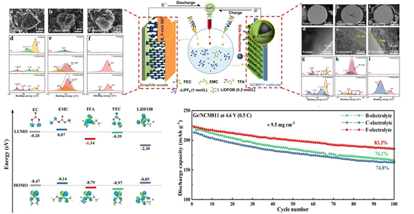 高壓氟化電解液體系在電極電解液界面的表現、DFT計算以及全電池循環性能