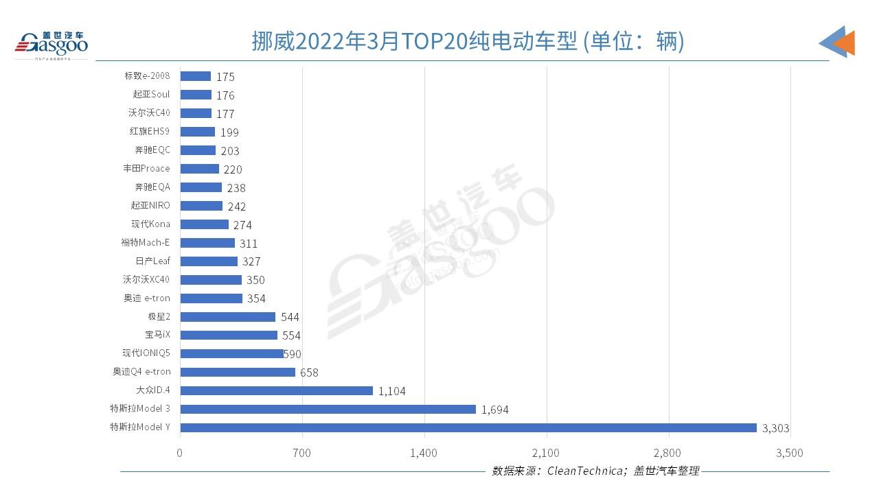 挪威3月純電動市場份額創新高 市場份額達86.1%
