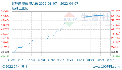 碳酸鋰價(jià)格平穩(wěn)運(yùn)行 短期可能持續(xù)維穩(wěn) 碳酸鋰價(jià)格平穩(wěn)運(yùn)行 短期可能持續(xù)維穩(wěn)