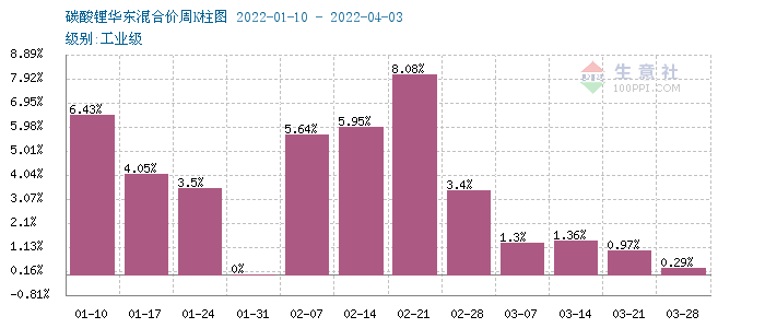 碳酸鋰價(jià)格平穩(wěn)運(yùn)行 短期可能持續(xù)維穩(wěn) 碳酸鋰價(jià)格平穩(wěn)運(yùn)行 短期可能持續(xù)維穩(wěn)