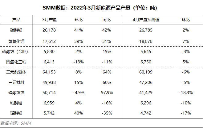 4月正極材料集體減產 原料市場將迎來艱難歲月 4月正極材料集體減產 原料市場將迎來艱難歲月
