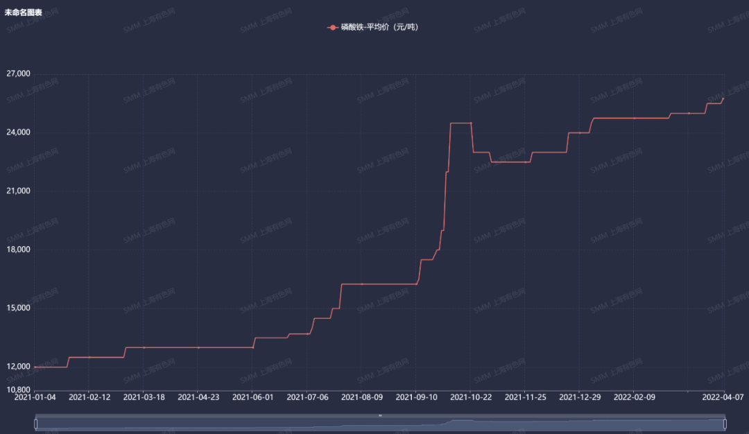 磷酸市場風云涌動 磷酸鐵價格劍指三萬？