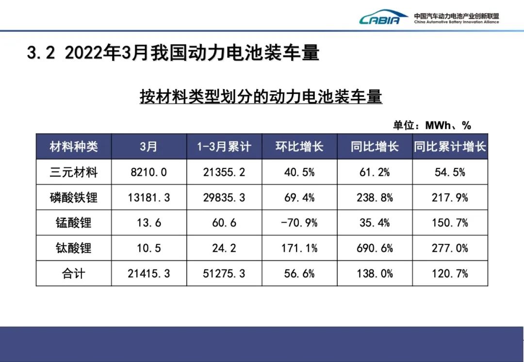 一季度我國動力電池裝車量51.3GWh 裝車配套企業(yè)同比減少6家 一季度我國動力電池裝車量51.3GWh 裝車配套企業(yè)同比減少6家