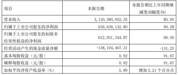 璞泰來一季度主要會計數據 單位:元 璞泰來一季度主要會計數據 單位:元