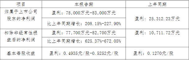 藏格礦業(yè)2022年一季度業(yè)績(jī)預(yù)告情況
