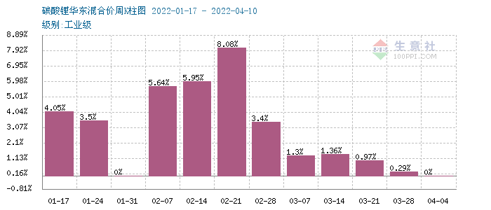 碳酸鋰價格出現回調 短期恐將偏弱震蕩