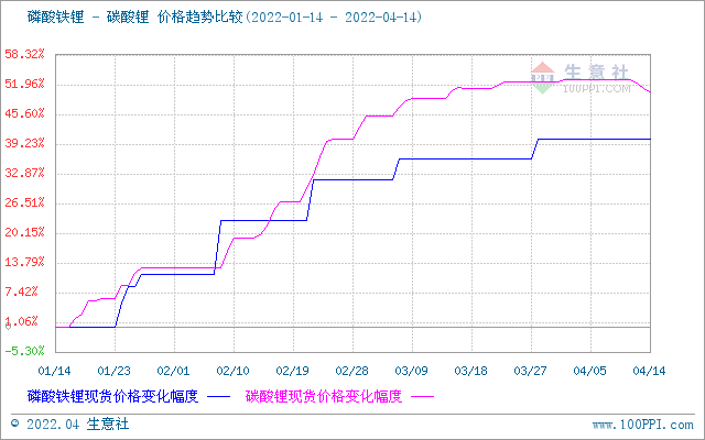 碳酸鋰價格出現回調 短期恐將偏弱震蕩