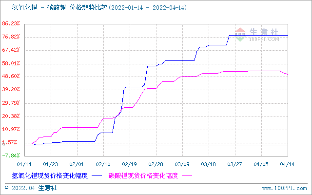 碳酸鋰價格出現回調 短期恐將偏弱震蕩