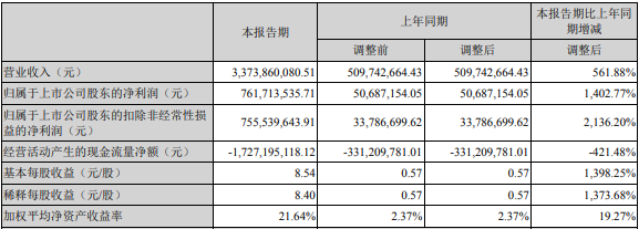 德方納米2022年第一季度主要會計(jì)數(shù)據(jù)和財(cái)務(wù)指標(biāo)（單位：元）