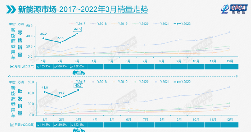 新能源汽車需求強勁，圖片來源：乘聯會