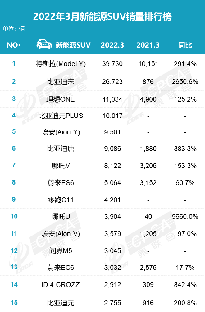 3月銷量排名：中國品牌占半壁江山 新能源車漲價中熱銷