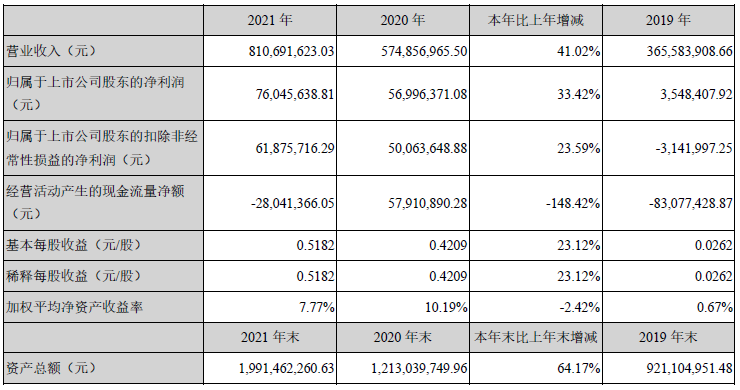 星云股份2021年主要會(huì)計(jì)數(shù)據(jù) 單位:元 星云股份2021年主要會(huì)計(jì)數(shù)據(jù) 單位:元