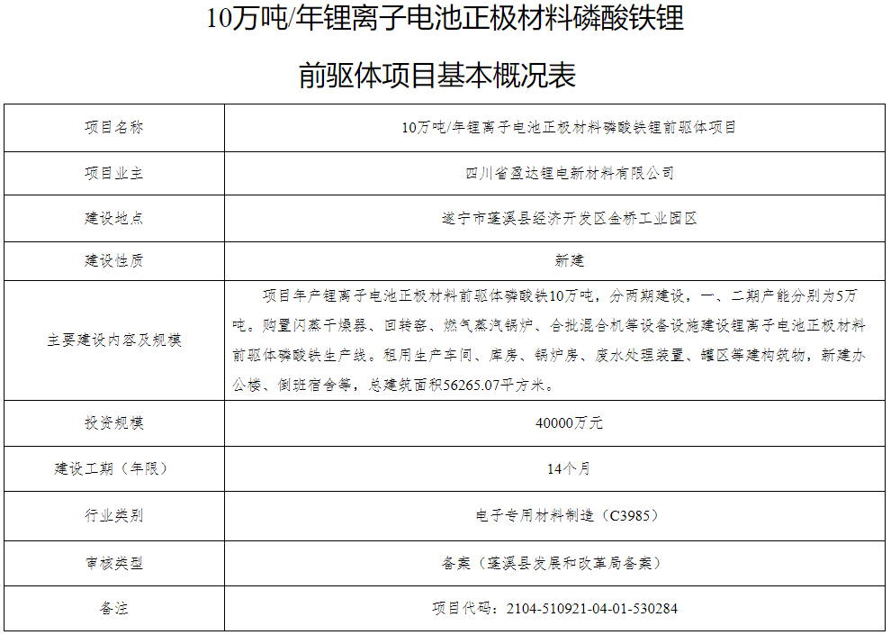 10萬噸/年鋰離子電池正極材料磷酸鐵鋰前驅體項目