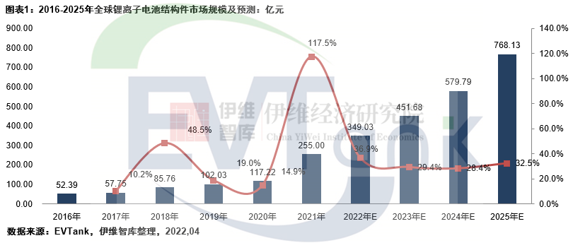2021年中國鋰離子電池結構件市場規模181.3億 占全球份額超7成