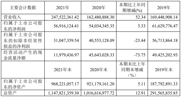 科威爾2021年主要會計數據（單位：元 幣種：人民幣）