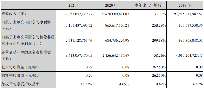 銅陵有色2021年主要會計數據 單位:元 銅陵有色2021年主要會計數據 單位:元