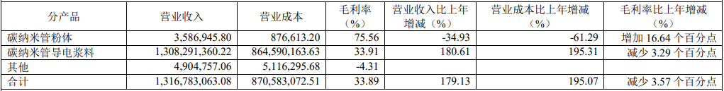 天奈科技2021年主營業務分產品情況 天奈科技2021年主營業務分產品情況