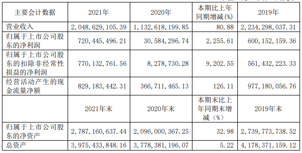 西藏珠峰2021年主要會計數據 單位：元