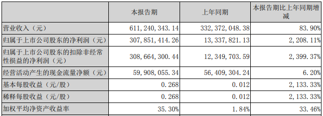 聯(lián)創(chuàng)股份發(fā)布2022年一季度業(yè)績報告