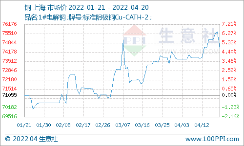 4月20日銅價小幅下跌 預計銅價短期內維持震蕩走勢為主 4月20日銅價小幅下跌 預計銅價短期內維持震蕩走勢為主