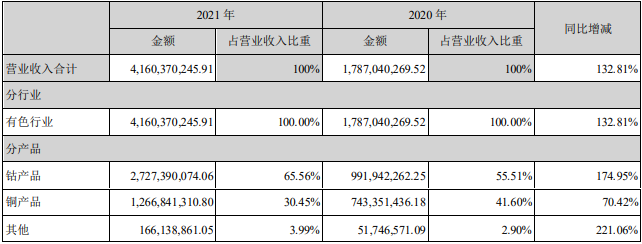 2021年騰遠鈷業營業收入構成(單位:元) 2021年騰遠鈷業營業收入構成(單位:元)