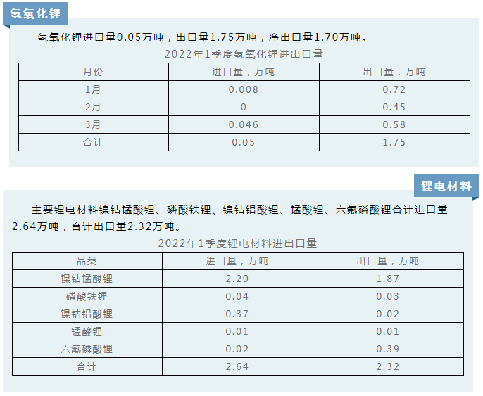 2022年一季度鋰精礦進口52.9萬噸 碳酸鋰進口量2.75萬噸