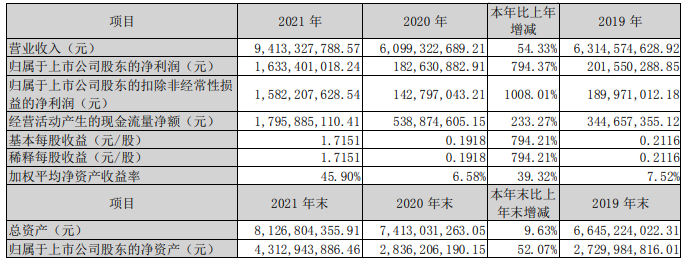 華昌化工2021年主要會(huì)計(jì)數(shù)據(jù) 單位：元