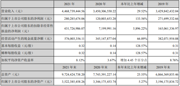 永太科技2021年主要會計數(shù)據(jù)和財務(wù)指標(biāo)（單位：元）