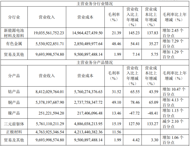 2021年華友鈷業主營業務分行業、分產品情況（單位：元 幣種：人民幣）