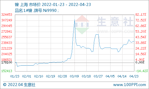 鎳價(jià)走勢(shì)分析