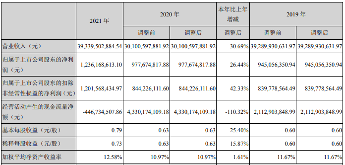 江蘇國泰2021年主要會計數據 單位：元