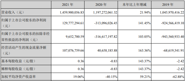 正業科技2021年主要會計數據 單位：元
