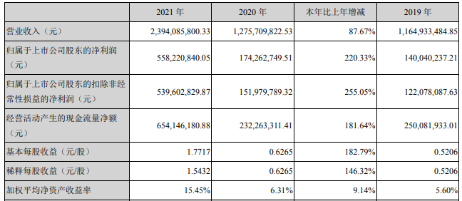 中礦資源2021年主要會計數據 單位：元