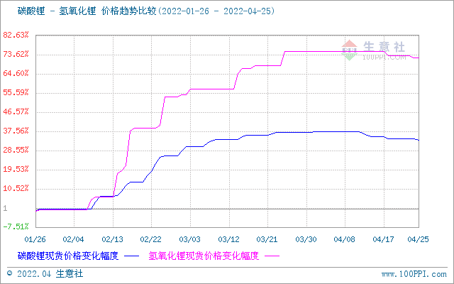 國內氫氧化鋰市場行情偏弱運行 碳酸鋰價格持續走低