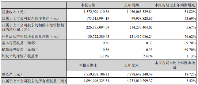 寒銳鈷業2022年一季度主要會計數據 單位:元 寒銳鈷業2022年一季度主要會計數據 單位:元