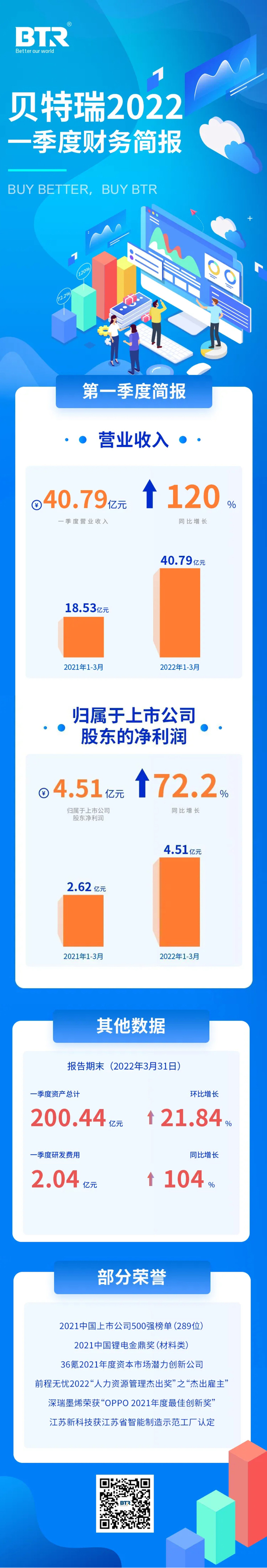 正負極材料業(yè)務(wù)快速增長 貝特瑞一季度凈利潤4.51億