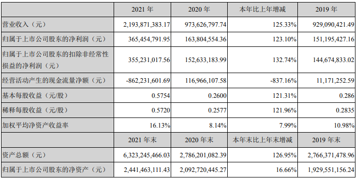 中科電氣2021年主要會計數(shù)據(jù) 單位:元 中科電氣2021年主要會計數(shù)據(jù) 單位:元