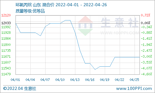 需求拖累 碳酸二甲酯四月下跌運行