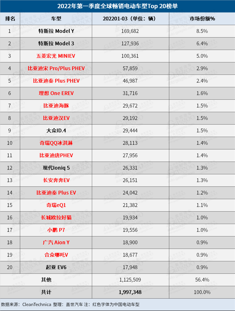 3月全球電動車銷量榜:特斯拉反超比亞迪 奇瑞QQ冰淇淋進步神速 3月全球電動車銷量榜:特斯拉反超比亞迪 奇瑞QQ冰淇淋進步神速