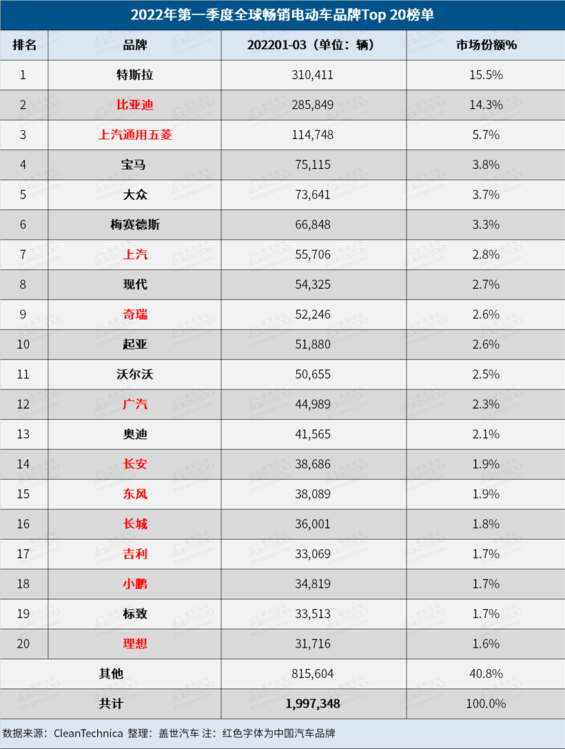 3月全球電動車銷量榜:特斯拉反超比亞迪 奇瑞QQ冰淇淋進步神速 3月全球電動車銷量榜:特斯拉反超比亞迪 奇瑞QQ冰淇淋進步神速