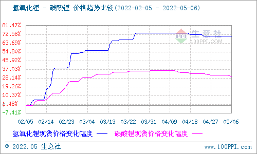節(jié)后碳酸鋰震蕩下行 短期仍偏弱整理