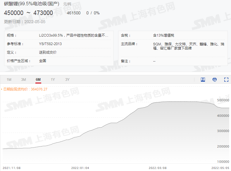 本周碳酸鋰氫氧化鋰價格持穩 鋰輝石精礦均價破4000美元關口! 本周碳酸鋰氫氧化鋰價格持穩 鋰輝石精礦均價破4000美元關口!