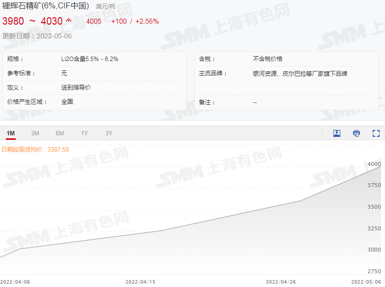 本周碳酸鋰氫氧化鋰價格持穩 鋰輝石精礦均價破4000美元關口! 本周碳酸鋰氫氧化鋰價格持穩 鋰輝石精礦均價破4000美元關口!