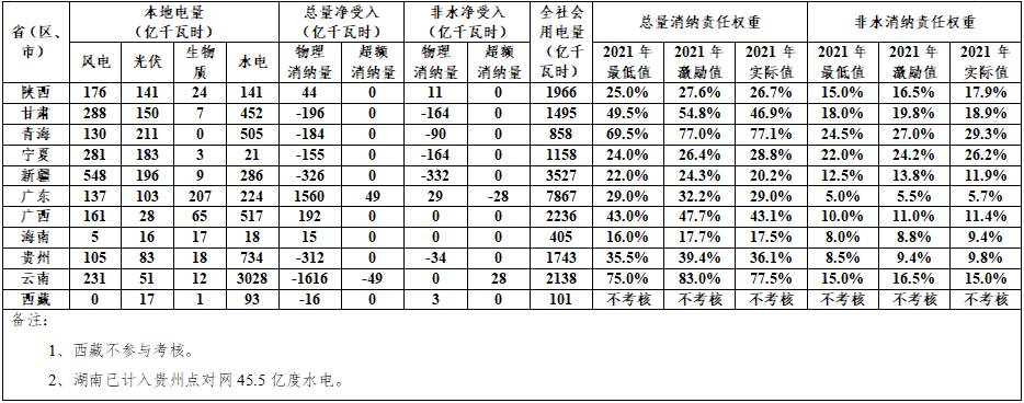 2021年各省（自治區(qū)、直轄市）可再生能源電力消納責任權(quán)重完成情況