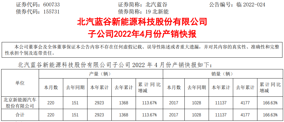 北汽新能源年內(nèi)銷量11137輛 同比增長(zhǎng)166.63%
